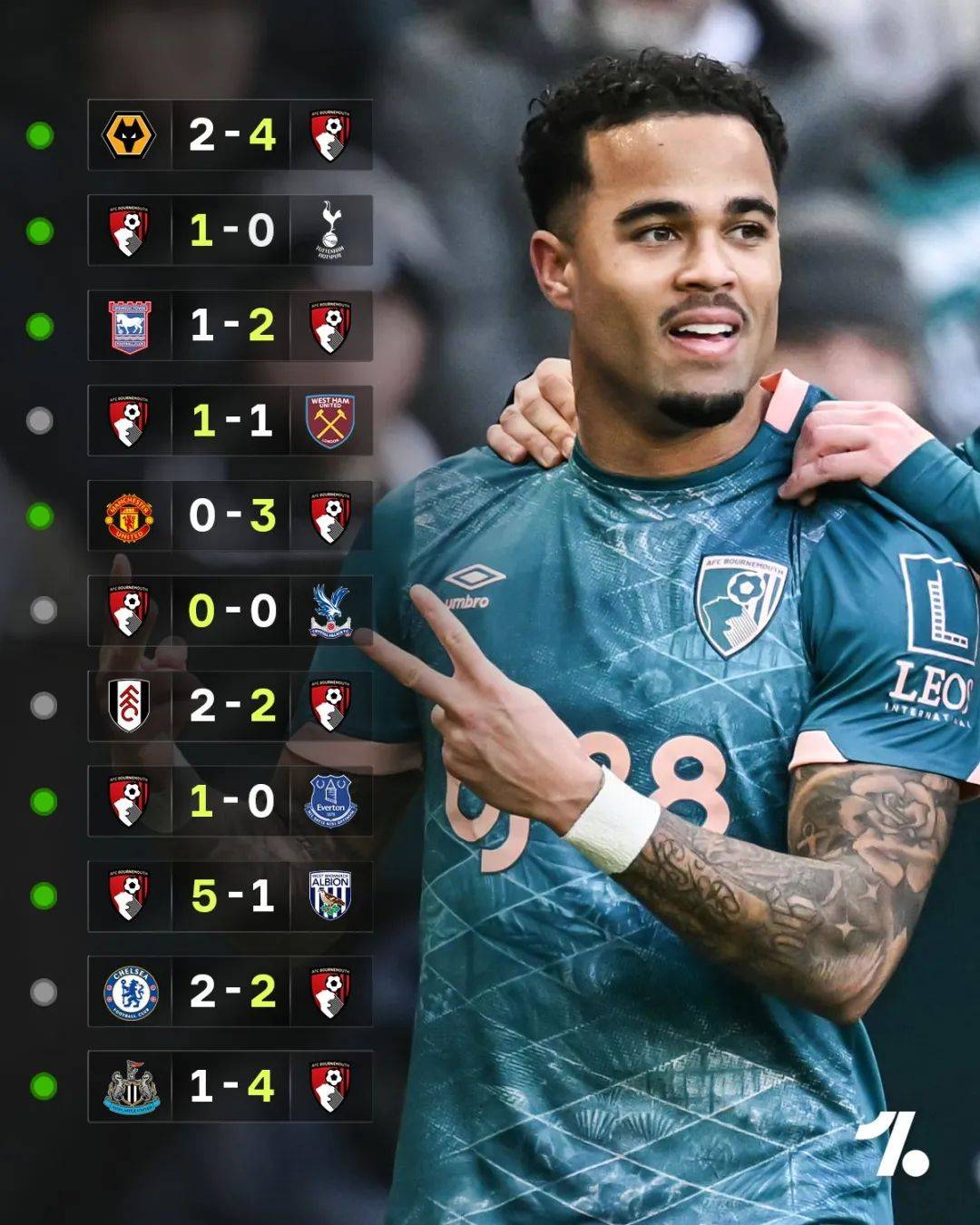 包含纽卡斯尔连胜势头强劲，望继续保持不败表现的词条