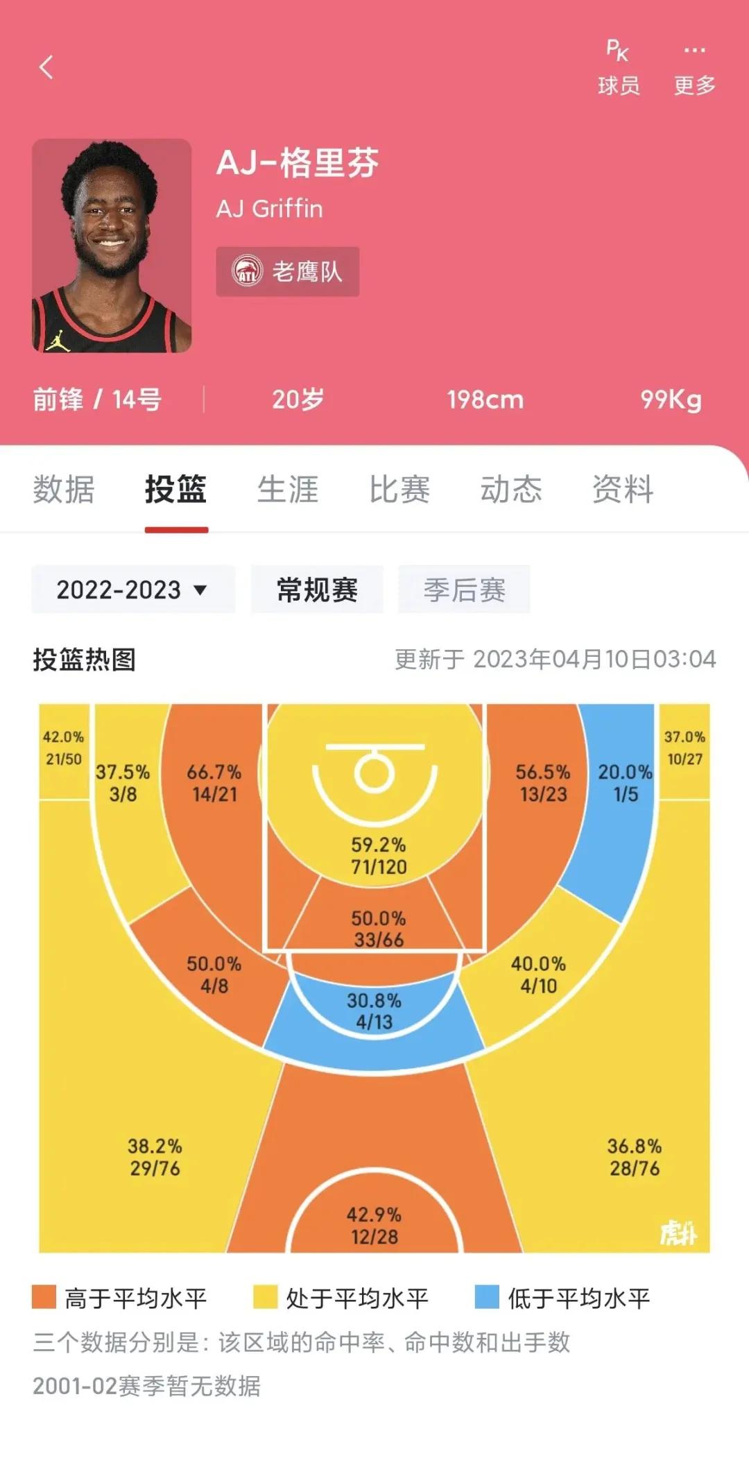 老鹰胜火箭再次稳定排名